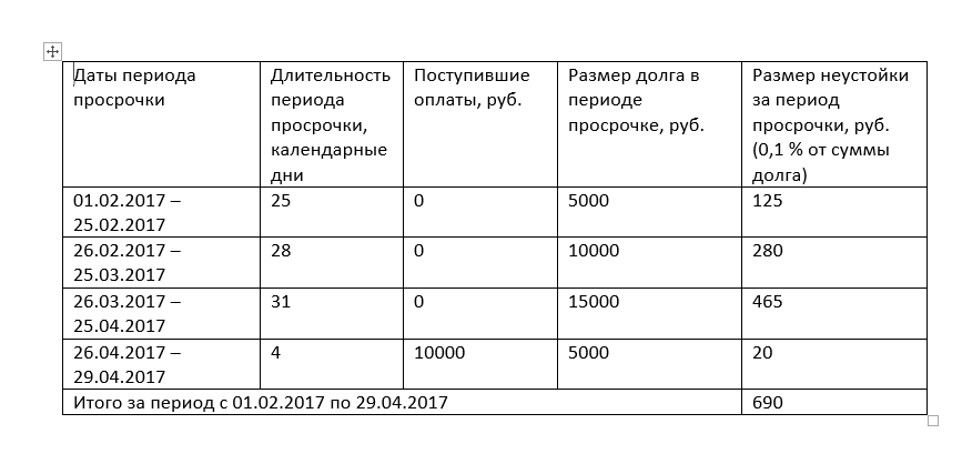 Примеры расчета неустойки при распространенных нарушениях - Юридический  СоветникЪ